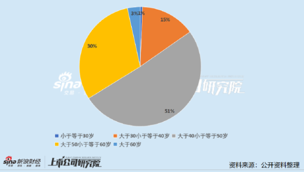 长沙炒股配资公司 医药上市公司财务总监PK：博迅生物金曼成为行业最年轻董秘 26岁入职年薪37.8万元