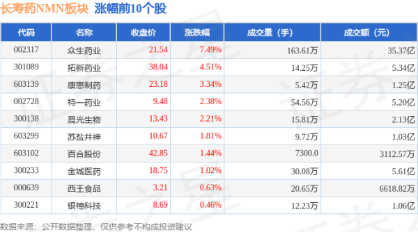 长沙炒股配资公司 长寿药NMN板块8月1日涨0.24%，众生药业领涨，主力资金净流出1.37亿元