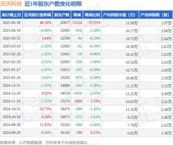 长沙炒股配资公司 天沃科技(002564)6月30日股东户数4.36万户，较上期增加35.91%