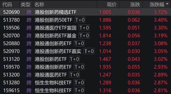 长沙炒股配资公司 港股医药股走强, 多只港股创新药相关ETF涨超3%