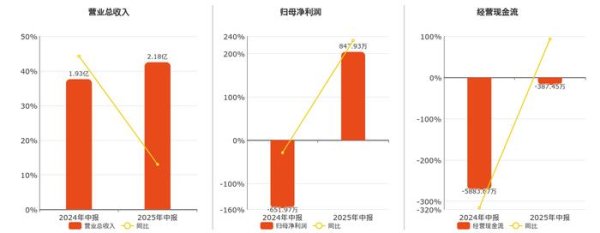 加杠杆最安全的证券公司 英诺激光(301021.SZ)：2025年中报净利润为847.93万元